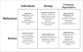 Masters in business administration, mba, has with time become the most sought after higher education for students and working individuals as well. Six Educational Practices Based On Reflection And Action Examples From Download Scientific Diagram