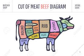 Cut Of Meat Set Poster Butcher Diagram And Scheme Cow Colorful