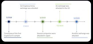 In this article, we are going to if a platform gets hacked, the chances that you will never see your funds again are pretty high. Someone Has Been On A 200m Crypto Exchange Hacking Spree