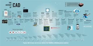 Touchscreens and value have stayed as the features that supposedly give windows machines the edge. 60 Years History Of Cad Infographic Cadenas Partsolutions
