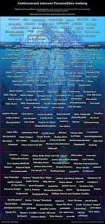 Controversial Internet Personalities Iceberg
