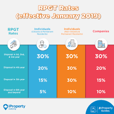 Our music royalty calculator can help you calculate streaming royalties from youtube with just a few clicks of a button. Iproperty Com My On Twitter Here S A Cheat Sheet On The Rpgt Rates As Well As The Latest Exemption A Penjana Initiative The Good News Malaysians Will Be Exempted From Paying The 5 30 Rpgt For The Disposal Of Residential Properties From 1 June