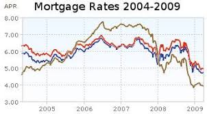 Mortgage Rates 6 Month And 5 Year Charts At Curious Cat