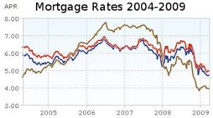 mortgage rates 6 month and 5 year charts at curious cat