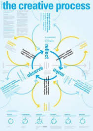 Teachertoolbox Creative Process Design Thinking Design Process
