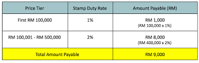 In the recent budget 2019, the government announced a stamp duty hike for properties costing more than rm1 million, where the rate was increased from 3% to 4% (refer to the table below). Can You Afford To Buy A Rm 500 000 Property In Malaysia Today Kclau Com