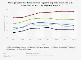 Average Consumer Price Index For Apparel Expenditure In The