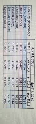 Every currency is assigned some 3 character alphabetical currency code and a 3 digit numeric currency code similiar to iso 3166. Solved Country Currency In U S S Per Us S In Uss Per U Chegg Com