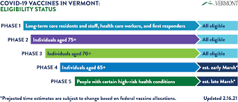 They are effective and safe for protecting our health, as well as the health of family and community members. About Covid 19 Vaccines In Vermont Vermont Department Of Health