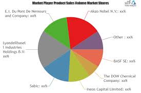 Plastic Components Market To Witness Huge Growth By 2023 Leading Key Players Akzo Nobel N V Exxon Mobil Evonik Industries Ag Dhanbad Bismarck