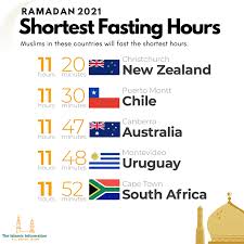 As usual, the date of the festival will not be the same this year. Longest And Shortest Fast Duration All Around The World Ramadan 2021