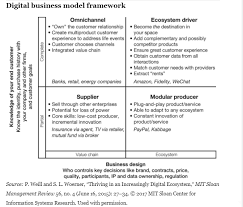 Digital Business Model Framework Business Analysis Digital Business Business