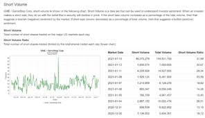 Even if a second squeeze doesn't occur, retail investors can continue to drive the price up by buying the stock. Gamestop Nyse Gme Dominates Online Chatter As The Stock S Epic Short Squeeze Shows No Sign Of Slowing Down
