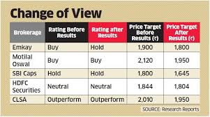 Hul Share Price Brokerages Lower Hul Price Targets By 3 9
