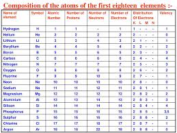 Periodic Table Of Elements With Atomic Mass And Valency