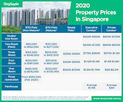 For most homeowners, they are getting very high quotation for hacking works from renovation contractors or interior design. Cost To Buy Your First Home In Singapore Singsaver