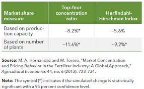 The group is close to becoming the largest smartphone manufacturer group globally with three of its brands in the top 10. Promoting Competition In The Fertilizer Industry And Efficiency In The Fertilizer Use To Improve Land Productivity And Sustainability G20 Insights