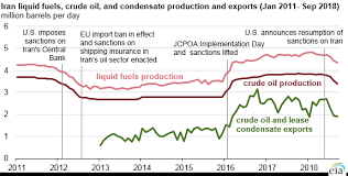 iran has produced and exported less crude oil since