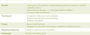 Oculomotor Nerve Palsy An Overview Sciencedirect Topics