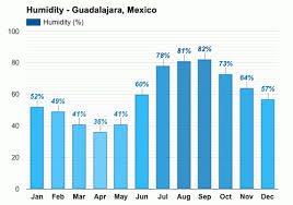 El clima en guadalajara es un verdadero privilegio para sus habitantes, esto ya mayormente se podrãa dividir sã³lo en dos temporadas: Guadalajara Mexico Informacion Detallada Del Clima Y Prevision Meteorologica Mensual Weather Atlas