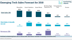 Us 2018 Consumer Technology Sales Forecast Marketing Charts