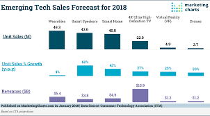 us 2018 consumer technology sales forecast marketing charts