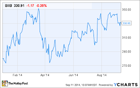 Why Biogen Idec Incs Stock Is Up 17 In 2014 The Motley Fool