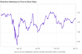 Find the latest historical data for berkshire hathaway inc. Berkshire Hathaway Q4 2020 Earnings And Book Value Estimates Nyse Brk A Seeking Alpha