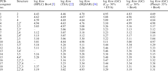 But with pcb 2016 table, the same category pays only rm33.35!! Kow Gc Values Of All 209 Pcb Congeners Based On The Correlation Of Download Table