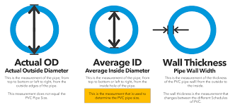 Measuring pipe size can be a little confusing at first, but anyone can learn how to do it. Pvc Pipe Size Dimensions Chart Formufit