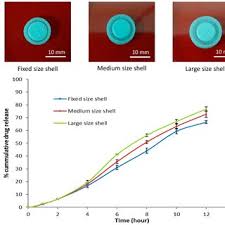 A) Design of chrono controlled-release (A1) and pulsatile (A2)...
