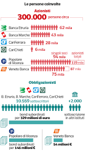 Il titolo di banca delle marche è scivolato all'ultima asta di lunedì a 0.297 euro per azione. Crac Bancari Lo Stato Rimborsa Anche Gli Speculatori Milena Gabanelli Corriere It