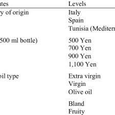 Pdf The Effects Of Information And Country Of Origin On Japanese Olive Oil Consumer Selection