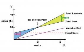 An Example Of A Break Even Analysis Analysis Cost Accounting Make Business
