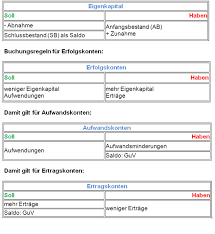 Ein ertragskonto ist die aufzeichnung aller von einem unternehmen eingenommenen erträge. Erfolgskonten Buchen Abschliessen Rechnungswesen Von Schulern Fur Schuler Private Real Und Wirtschaftsschule O Pelzl