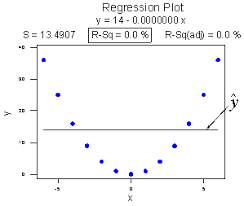 2 8 R Squared Cautions Stat 462