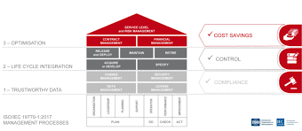 Looking for honest servicenow asset management reviews? Why Choose Servicenow Sam Pro Softline Solutions