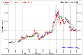 Silver Real Time Chart Jse Top 40 Share Price