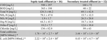 From full installations to repairs, maintenance and management of your septic systems. Mean Effluent Quality Septic Tanks And On Site Secondary Treatment Download Scientific Diagram