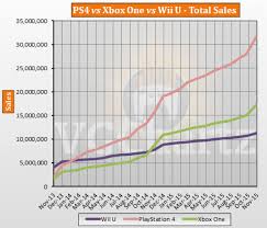 Ps4 Vs Xbox One Vs Wii U Global Lifetime Sales November
