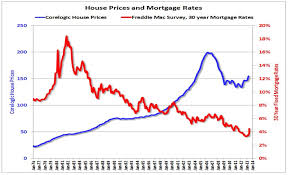 rising interest rates wont hurt housing wyatt investment