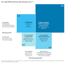 Maybe you would like to learn more about one of these? Pathways For Productivity And Growth After The Covid 19 Crisis Vox Cepr Policy Portal