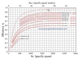 pump selection fire pump selection chart