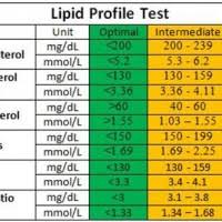 Total Cholesterol Normal Range Mmol L Uk A Pictures Of