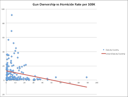 Guns And Homicide Worldwide Statistics The Augmented Trader