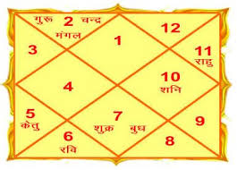 Birth Chart Compatibility For Marriage Vedic Kundli Get Your Free Janam Kundali Online By Date Of Birth And Time A Kundli Or Horoscope Is An Astrological Chart Daily Astrology Horoscope Horoscope Match