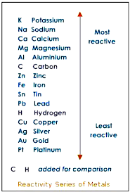 Metals react differently with different substances. Show The The Reactivity Series Of Metals Sarthaks Econnect Largest Online Education Community