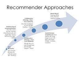 Collaborative Filtering And Recommender Systems By Navisro Analytics 3 728 Jpg 728 546 Recommender System Collaborative Filtering Data Science