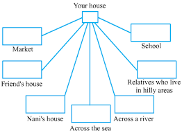 Evs worksheets, notes, video lectures for grade 3 kids. Free Ncert Solutions For Class 3 Evs Chapter 11 From Here To There