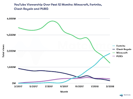 fortnite has surpassed minecraft in youtube viewership and